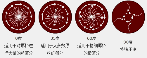 干粉振動篩物料運(yùn)行軌跡